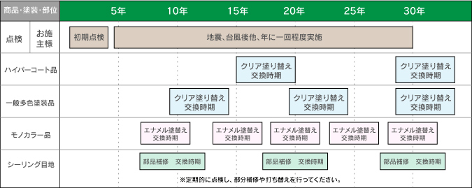 スケジュールの目安