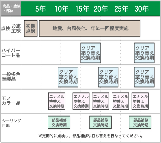 スケジュールの目安